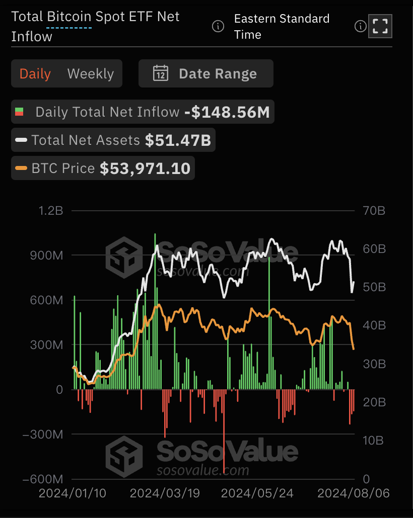 比特币现货ETF总资产净值为514.66亿美元,累计净流入171.9亿美元缩略图 比特币现货ETF总资产净值为514.66亿美元,累计净流入171.9亿美元缩略图