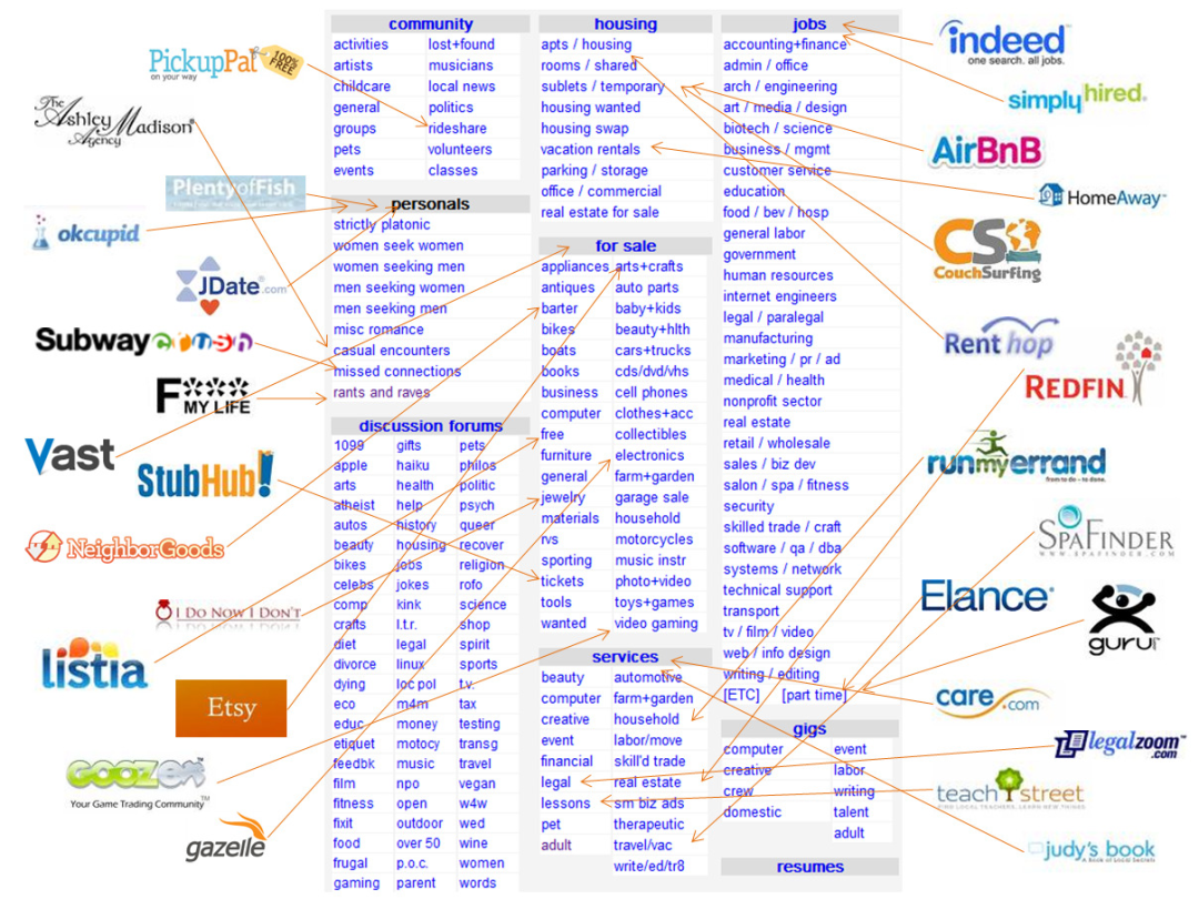IOSG Ventures:从Web2到Web3,Marketplace的下一次进化浪潮插图 IOSG Ventures:从Web2到Web3,Marketplace的下一次进化浪潮